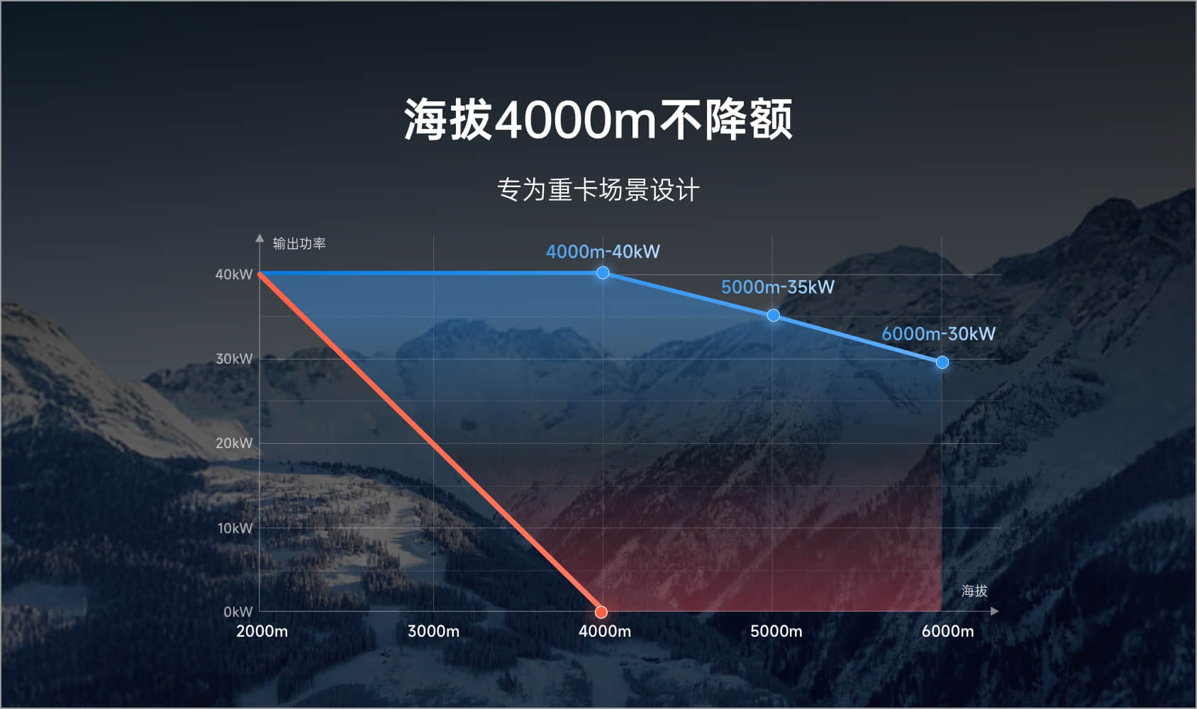 海拔4000m不降额，专为重卡设计