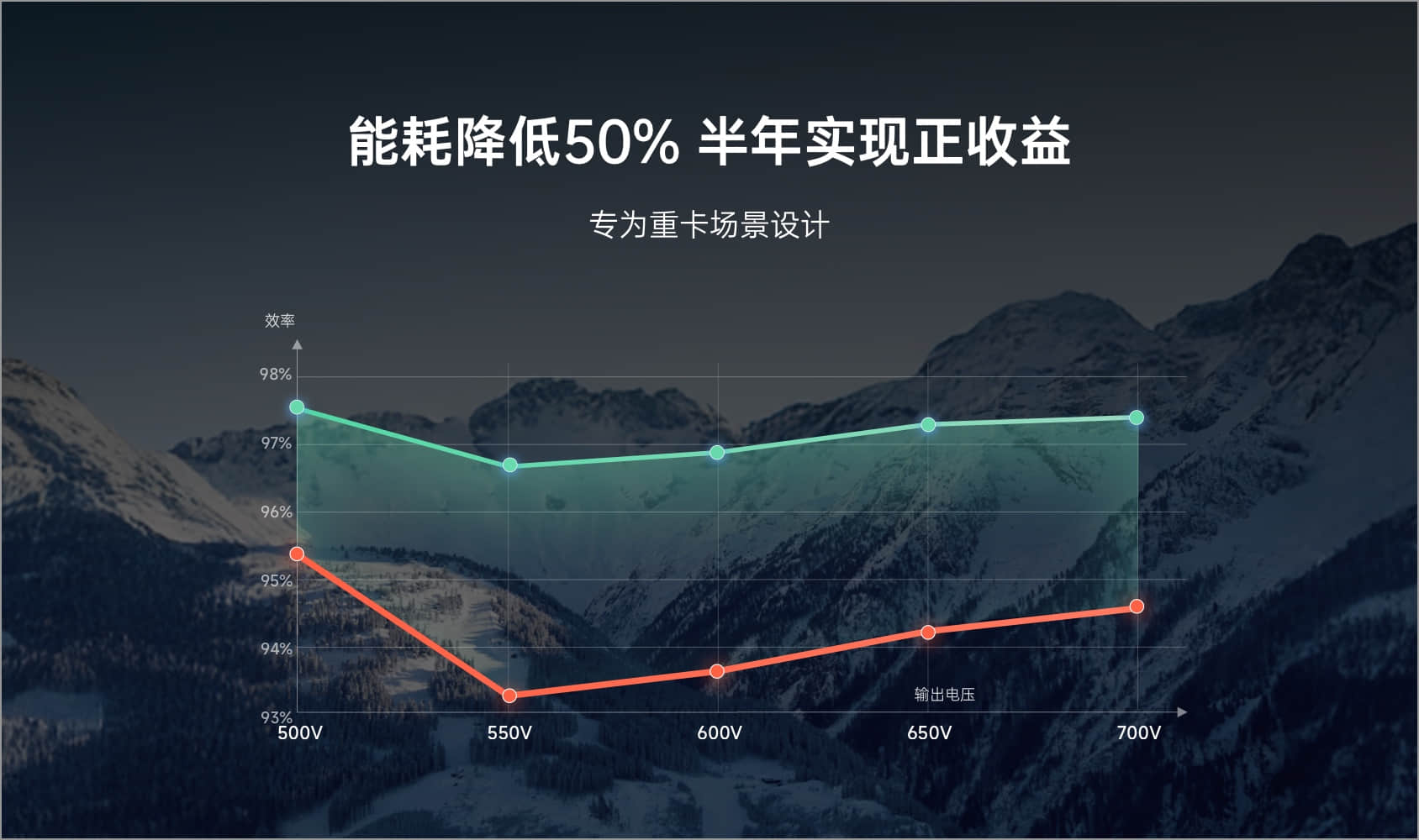 能耗降低50%，半年实现正收益